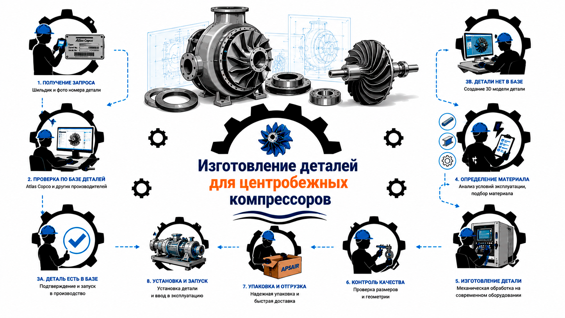 Изготовление деталей для центробежных компрессоров Изготовление деталей для центробежных компрессоров