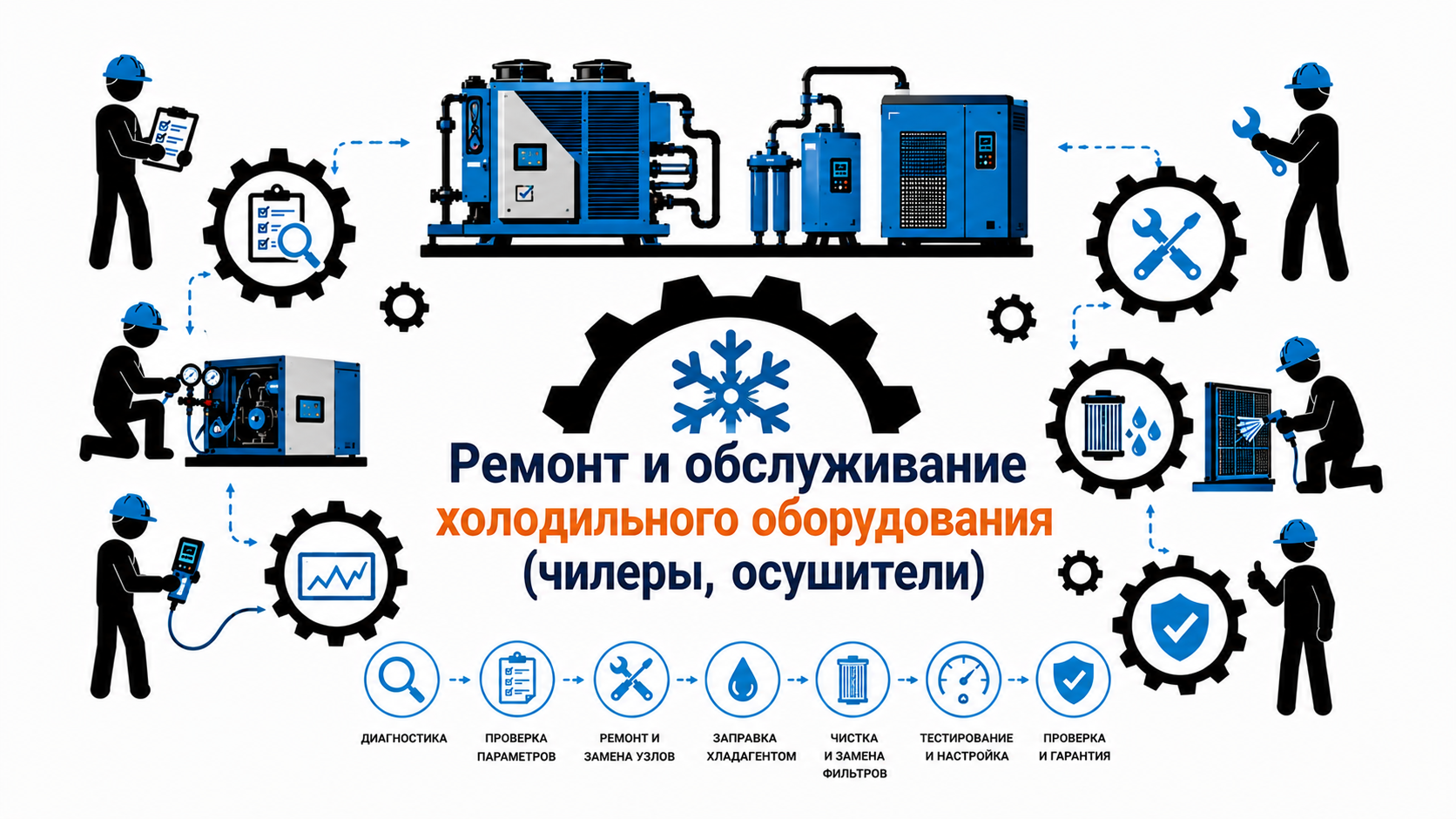 Сервис чиллеров и осушителей